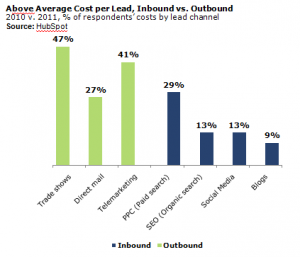 Lead Generation through PPC Marketing Adwords