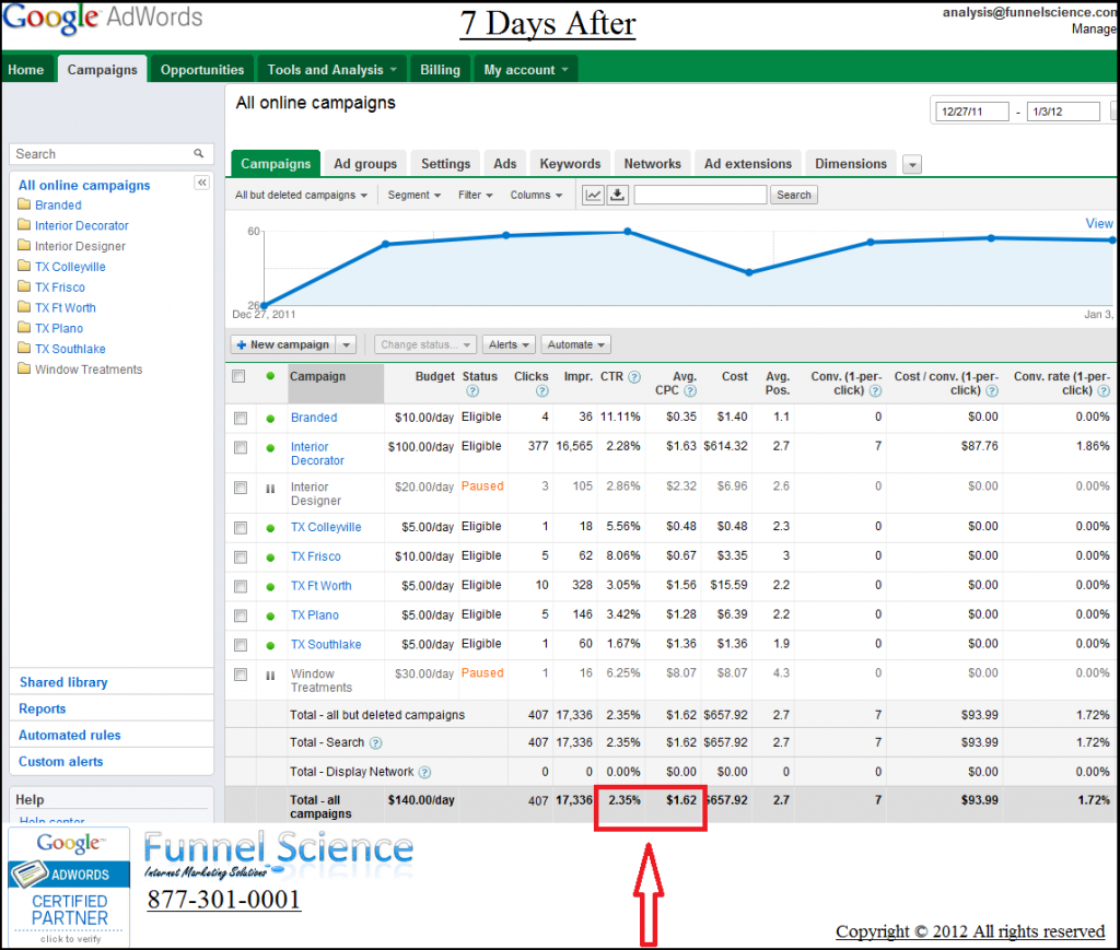 Funnel Science Optimizes Clients Google Adwords Account