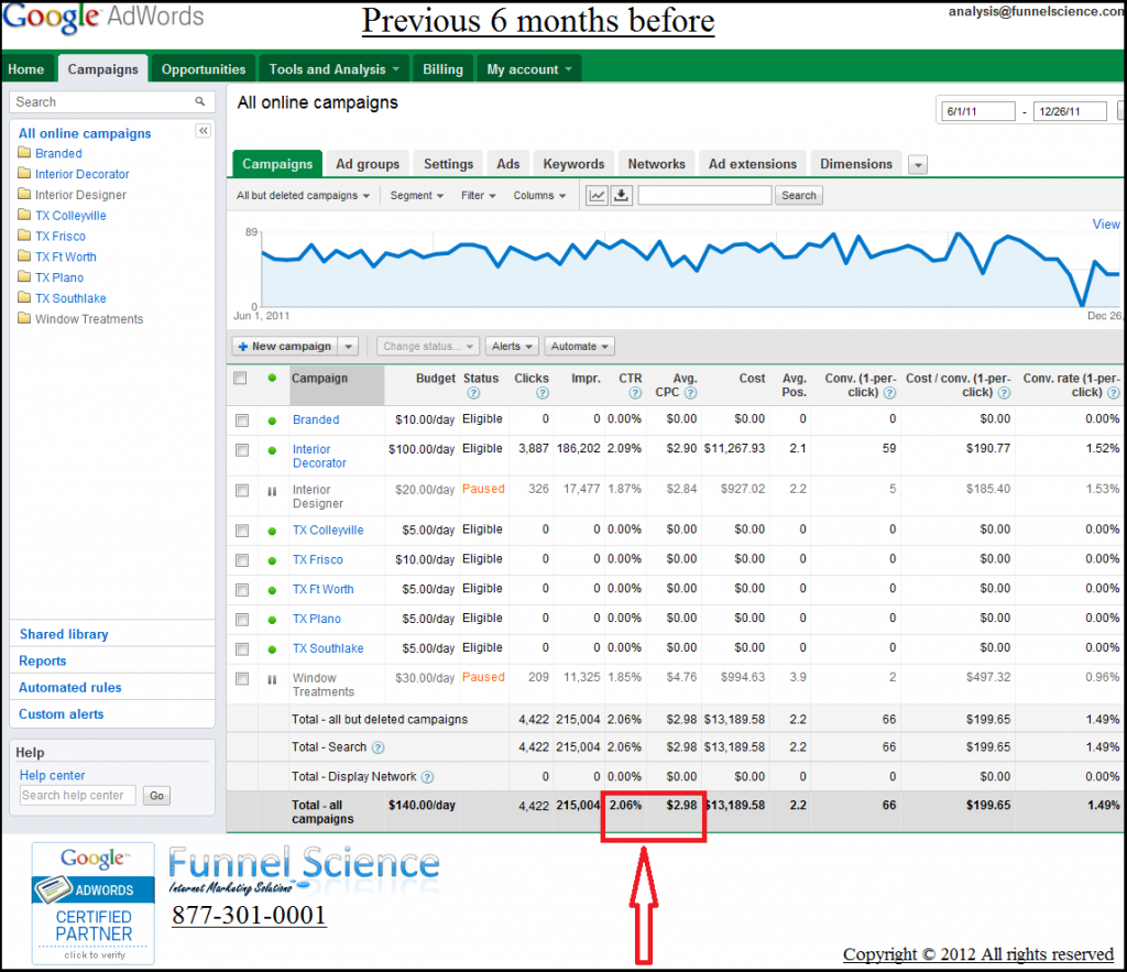 Funnel Science Optimizes Google Adwords Campaign