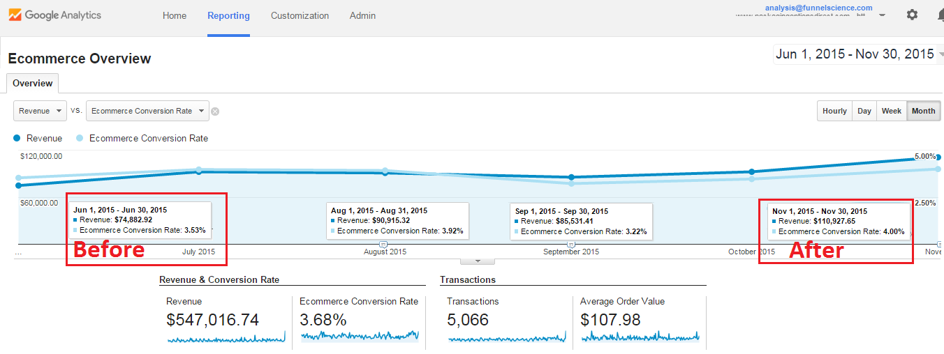 Conversion optimization case study