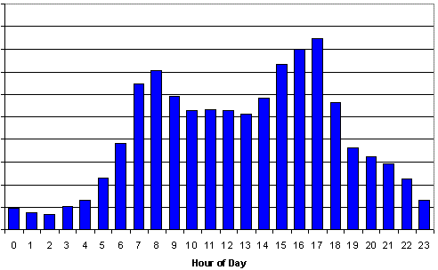 Bar Chart