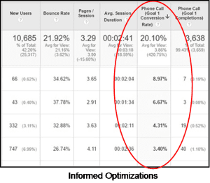 Informed Optimizations