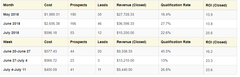 Childcare ROI Leads Report