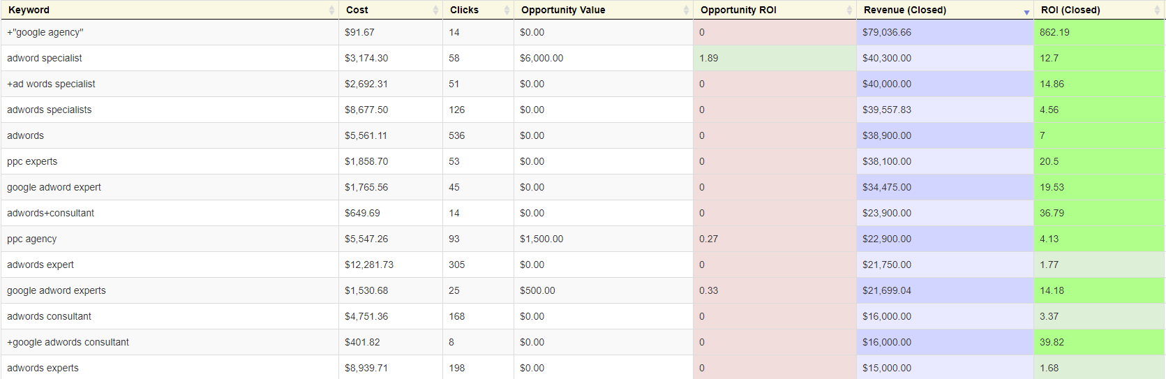 Call Tracking Keywords