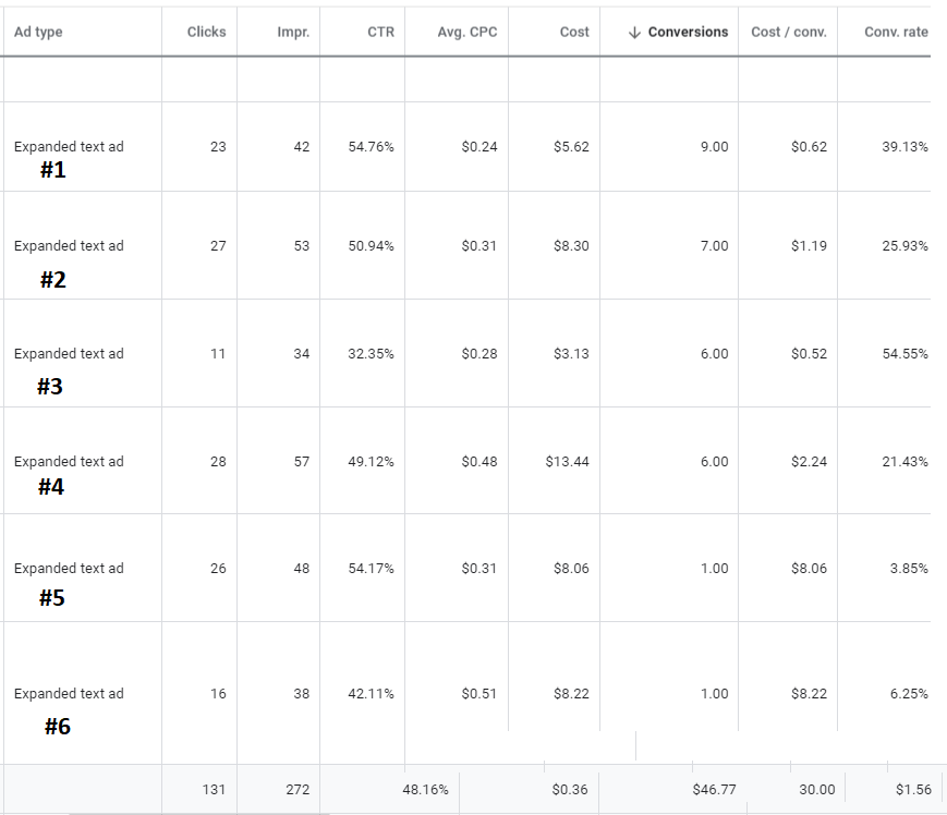 Google ads split testing optimization strategy