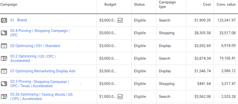 google ads campaign budget optimization sales