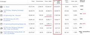 Sales Funnel Optimization Google Ads