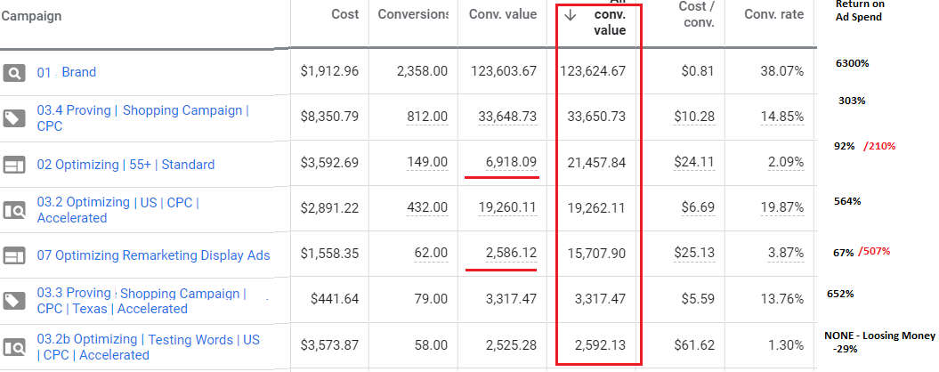 Sales Funnel Optimization Google Ads