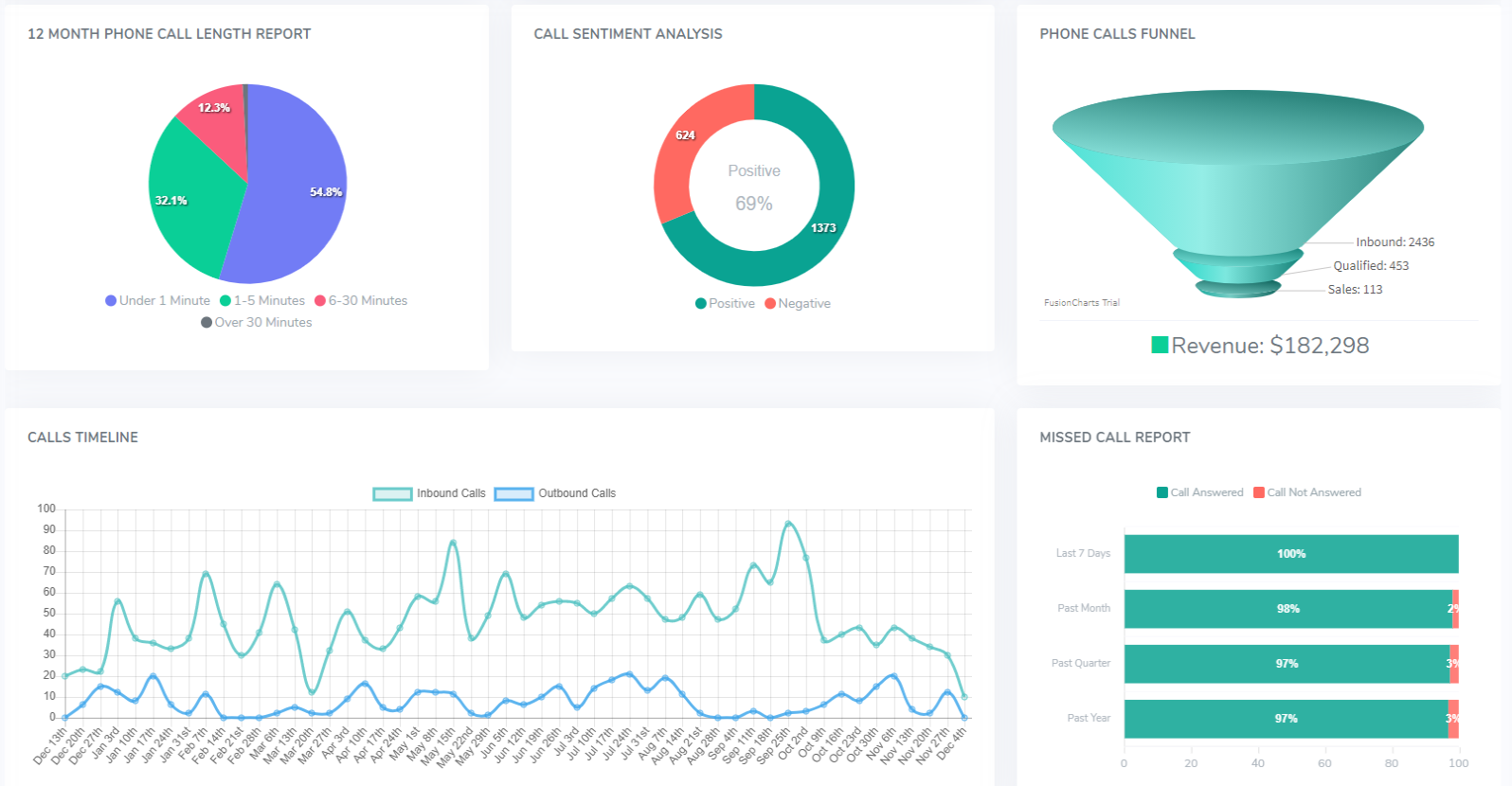 call tracking charts