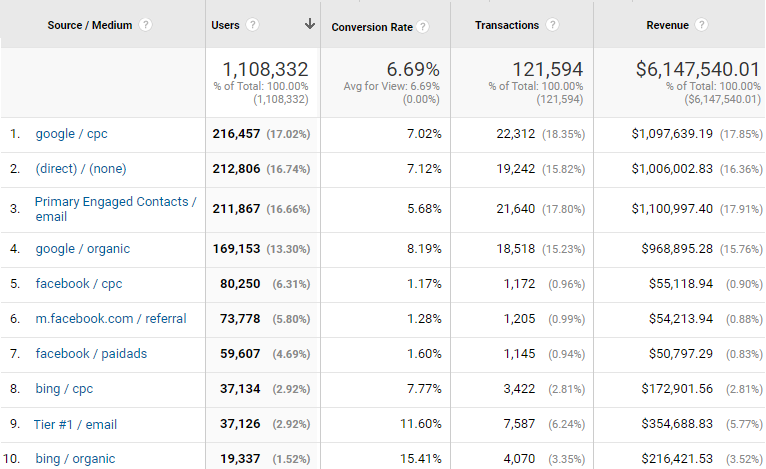 Funnel Science Google Analytics Experts